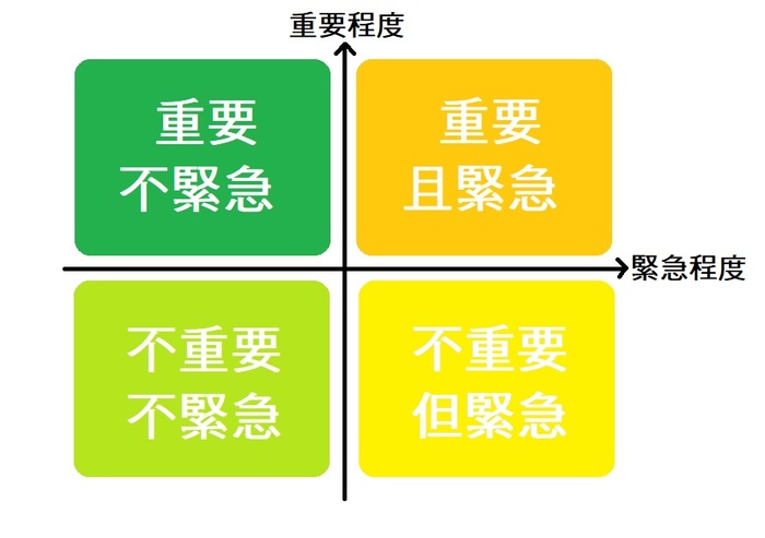 徐培凱提到的重要緊急四象限（陳玉婷　提供）圖片