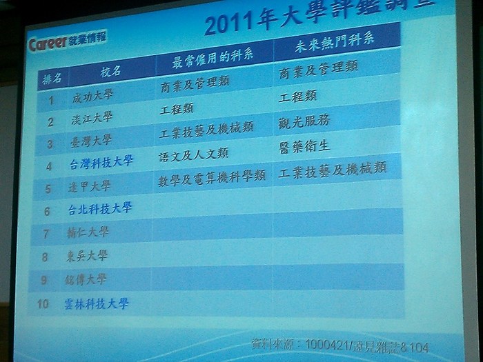 企業愛用排行 各大校系競爭激烈圖片